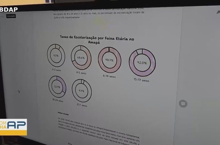  Pesquisa aponta melhorias no desempenho de alunos negros e pobres após pandemia no AP