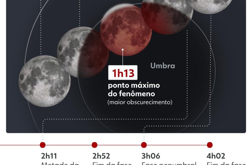  Eclipse lunar parcial poderá ser visto a olho nu no Amapá nesta quinta-feira (27); veja horários